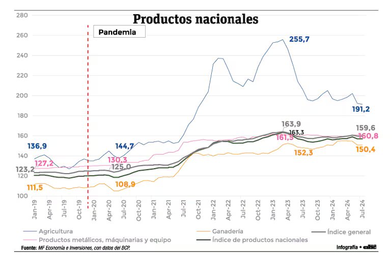 La inflación afecta a la canasta familiar pero también a la producción: Este es el sector más afectado